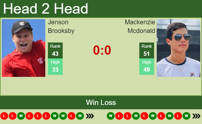 Prediction And Head To Head Jenson Brooksby Vs. Mackenzie Mcdonald Vblr0jc8fs Prediction and head to head Jenson Brooksby vs. Mackenzie Mcdonald