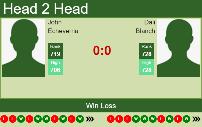Prediction and head to head John Echeverria vs. Dali Blanch