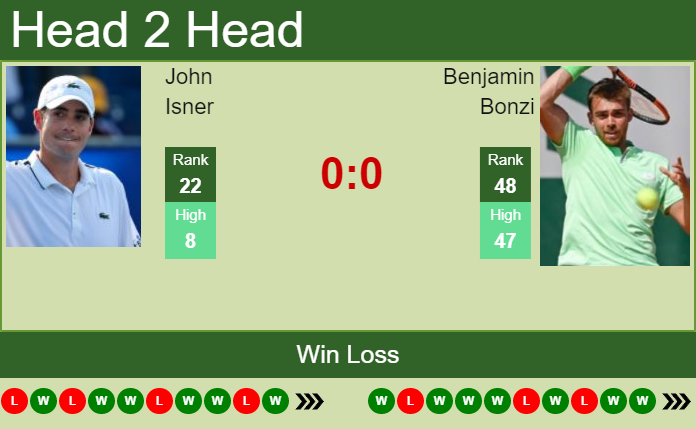 Prediction and head to head John Isner vs. Benjamin Bonzi