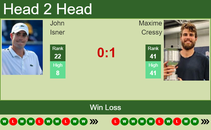 Prediction And Head To Head John Isner Vs. Maxime Cressy 9cm37uk78n Prediction and head to head John Isner vs. Maxime Cressy