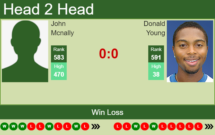 Prediction And Head To Head John Mcnally Vs. Donald Young Tm53xn4nl7 Prediction and head to head John Mcnally vs. Donald Young