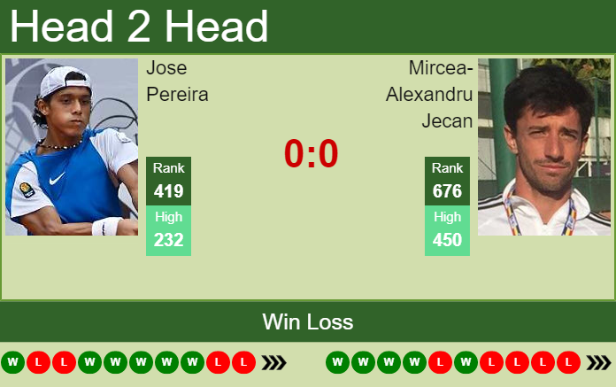 H2H, PREDICTION Jose Pereira vs Mircea-Alexandru Jecan | Iasi Challenger odds, preview, pick Prediction and head to head Jose Pereira vs. Mircea-Alexandru Jecan