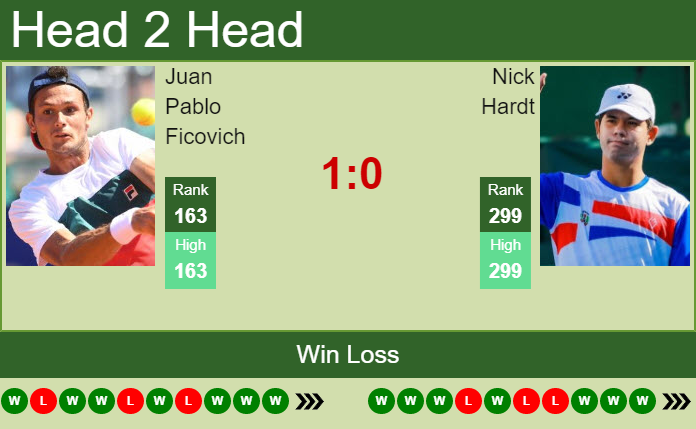 Prediction and head to head Juan Pablo Ficovich vs. Nick Hardt
