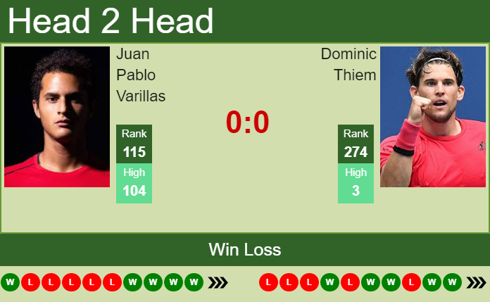 Prediction And Head To Head Juan Pablo Varillas Vs. Dominic Thiem Lv4v0yvhda Prediction and head to head Juan Pablo Varillas vs. Dominic Thiem