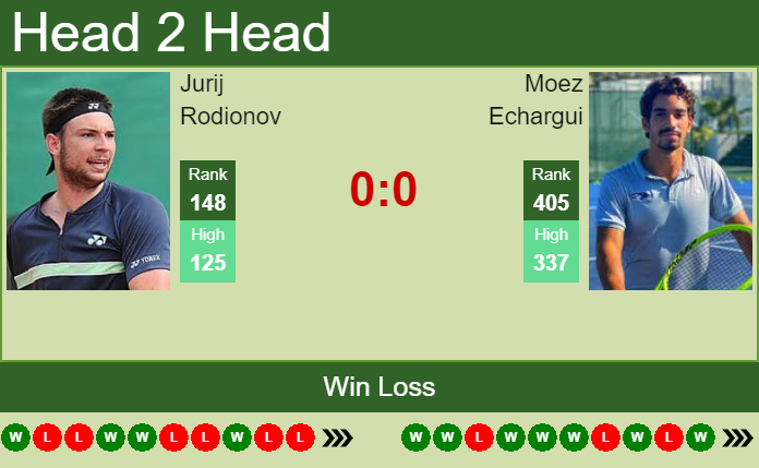 Prediction And Head To Head Jurij Rodionov Vs. Moez Echargui Ph1t0p1xxi Prediction and head to head Jurij Rodionov vs. Moez Echargui