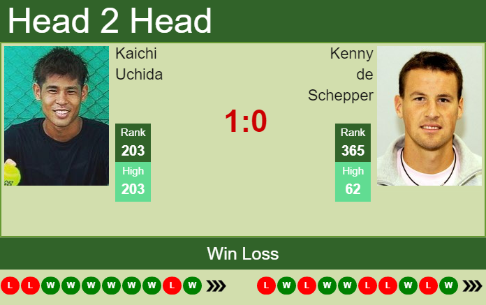 Prediction And Head To Head Kaichi Uchida Vs. Kenny De Schepper Wbmyv90hvd Prediction and head to head Kaichi Uchida vs. Kenny de Schepper