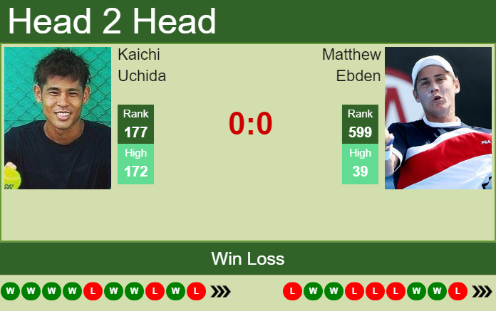 Prediction And Head To Head Kaichi Uchida Vs. Matthew Ebden 3drxpbbzis Prediction and head to head Kaichi Uchida vs. Matthew Ebden