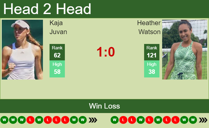 Prediction and head to head Kaja Juvan vs. Heather Watson