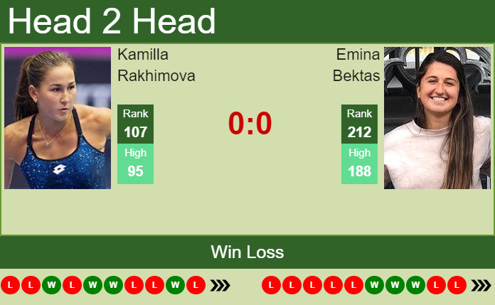 H2H, prediction of Claire Liu vs Emina Bektas in Monastir with