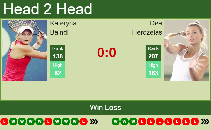 Prediction and head to head Kateryna Baindl vs. Dea Herdzelas