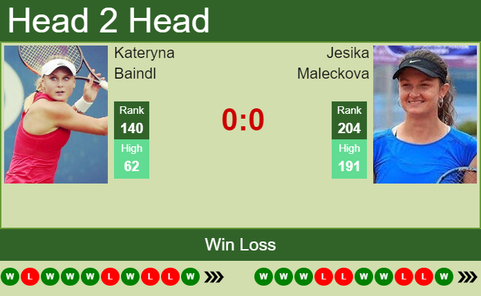 Prediction and head to head Kateryna Baindl vs. Jesika Maleckova
