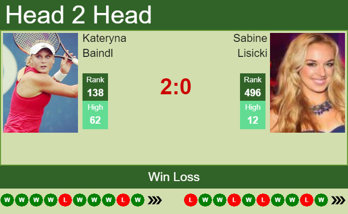 Prediction And Head To Head Kateryna Baindl Vs. Sabine Lisicki Fsr10uzrqt Prediction and head to head Kateryna Baindl vs. Sabine Lisicki