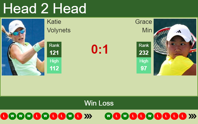 Prediction and head to head Katie Volynets vs. Grace Min