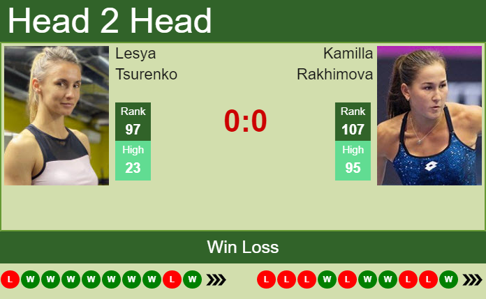 Prediction And Head To Head Lesya Tsurenko Vs. Kamilla Rakhimova Xfjzmts81t Prediction and head to head Lesya Tsurenko vs. Kamilla Rakhimova