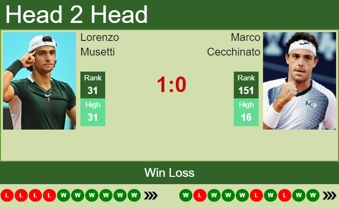 Prediction and head to head Lorenzo Musetti vs. Marco Cecchinato