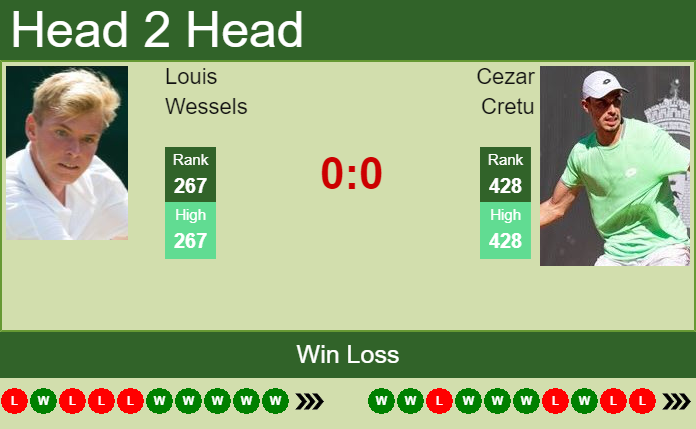 Prediction and head to head Louis Wessels vs. Cezar Cretu