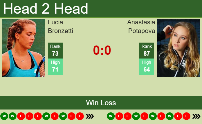 Anastasia Potapova vs. Lucia Bronzetti Ladies Open Lausanne