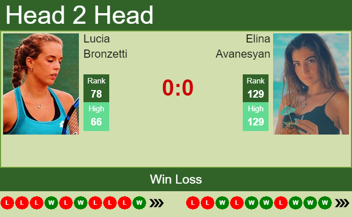 Prediction And Head To Head Lucia Bronzetti Vs. Elina Avanesyan Tu2fhcoro1 Prediction and head to head Lucia Bronzetti vs. Elina Avanesyan