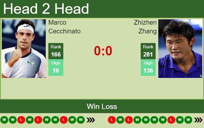 Prediction And Head To Head Marco Cecchinato Vs. Zhizhen Zhang Gphbvk2fp0 Prediction and head to head Marco Cecchinato vs. Zhizhen Zhang