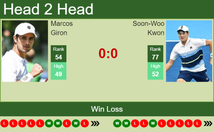 H2H, PREDICTION Marcos Giron Vs Soon-Woo Kwon | Atlanta Odds, Preview ...