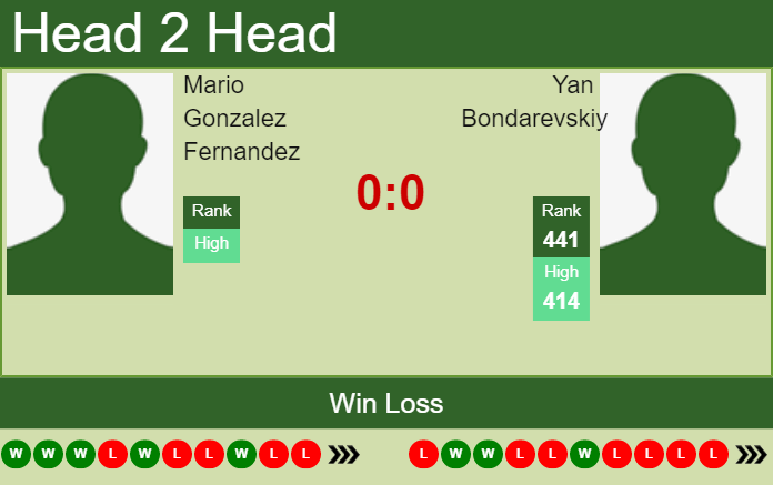Prediction and head to head Mario Gonzalez Fernandez vs. Yan Bondarevskiy