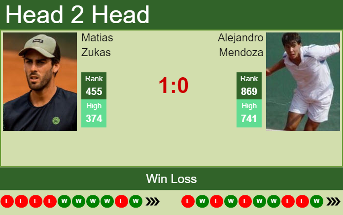 H2H, PREDICTION Matias Zukas vs Alejandro Mendoza | Bogota Challenger odds, preview, pick Prediction and head to head Matias Zukas vs. Alejandro Mendoza