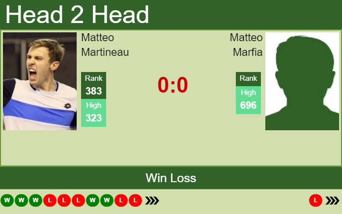 Prediction and head to head Matteo Martineau vs. Matteo Marfia