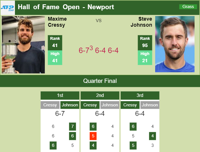 Maxime Cressy downs Johnson in the quarter of the Hall of Fame Open NEWPORT RESULTS Tennis