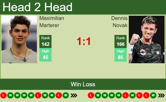 Prediction and head to head Maximilian Marterer vs. Dennis Novak