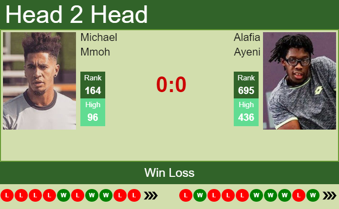 Prediction And Head To Head Michael Mmoh Vs. Alafia Ayeni Rnhki7bw3o Prediction and head to head Michael Mmoh vs. Alafia Ayeni