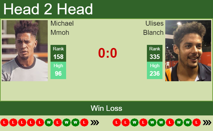Prediction And Head To Head Michael Mmoh Vs. Ulises Blanch 8sjxbsv3gu Prediction and head to head Michael Mmoh vs. Ulises Blanch