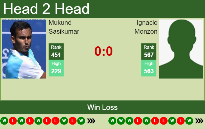 Prediction And Head To Head Mukund Sasikumar Vs. Ignacio Monzon Goxyicwmer Prediction and head to head Mukund Sasikumar vs. Ignacio Monzon