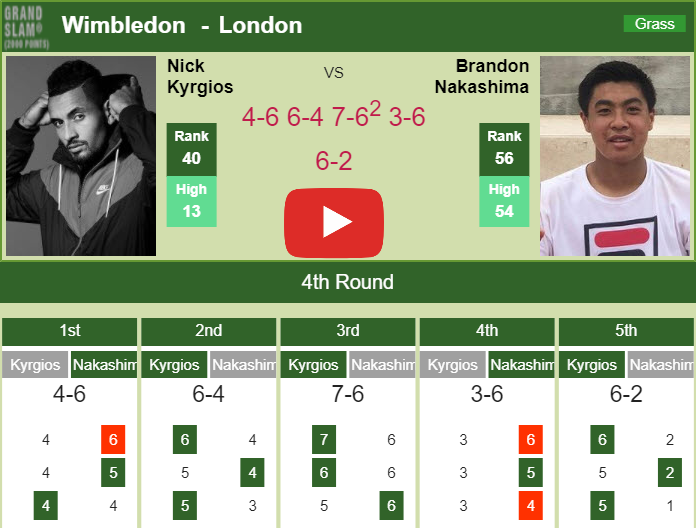 Prediction And Head To Head Nick Kyrgios Vs. Brandon Nakashima D9v2kvwkay Prediction and head to head Nick Kyrgios vs. Brandon Nakashima