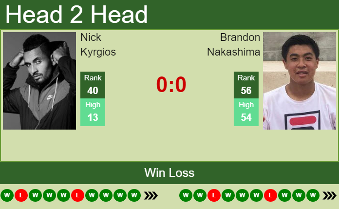 Nick Kyrgios vs. Brandon Nakashima Wimbledon