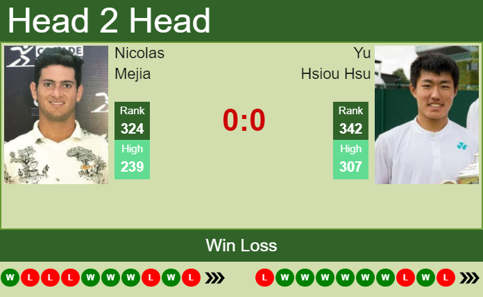 Prediction And Head To Head Nicolas Mejia Vs. Yu Hsiou Hsu Lrnwvsdohc Prediction and head to head Nicolas Mejia vs. Yu Hsiou Hsu