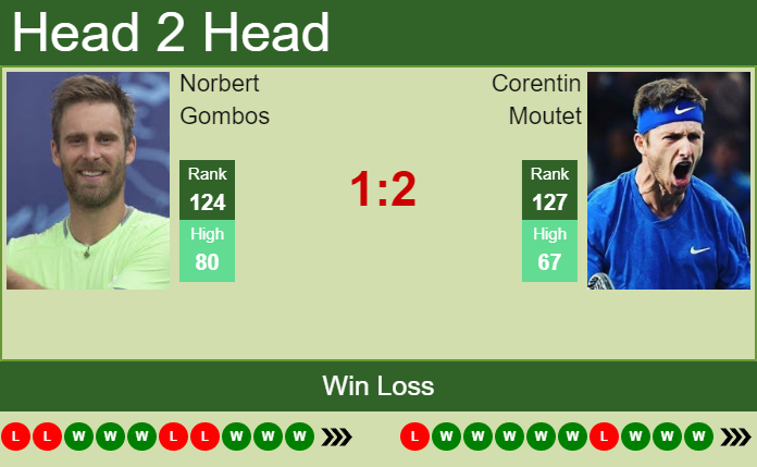 Corentin Moutet vs. Norbert Gombos the Salzburg Challenger