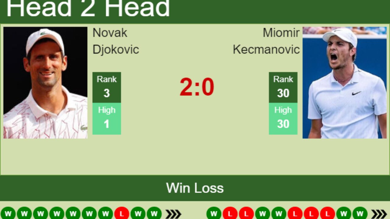 H2H, PREDICTION Novak Djokovic vs Miomir Kecmanovic Wimbledon odds, preview, pick - Tennis Tonic
