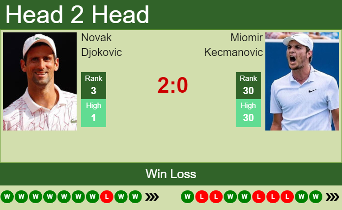 Prediction and head to head Novak Djokovic vs. Miomir Kecmanovic