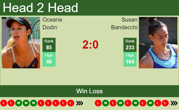 Prediction And Head To Head Oceane Dodin Vs. Susan Bandecchi U36hhaqlru Prediction and head to head Oceane Dodin vs. Susan Bandecchi