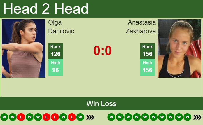 H2H, PREDICTION Olga Danilovic Vs Anastasia Zakharova | Lausanne Odds ...