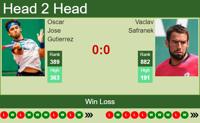 H2H, PREDICTION Oscar Jose Gutierrez vs Vaclav Safranek | Braunschweig Challenger odds, preview, pick Prediction and head to head Oscar Jose Gutierrez vs. Vaclav Safranek