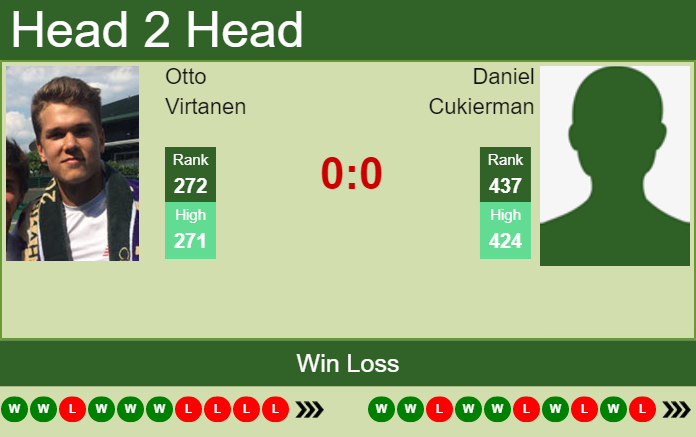 Prediction And Head To Head Otto Virtanen Vs. Daniel Cukierman Kzcpxf1y8k Prediction and head to head Otto Virtanen vs. Daniel Cukierman