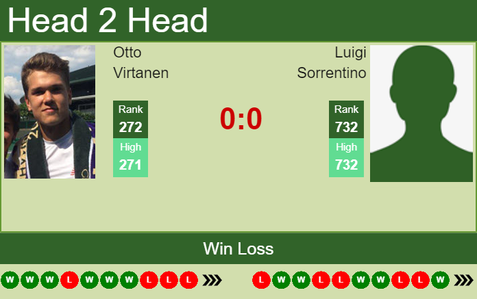 Prediction and head to head Otto Virtanen vs. Luigi Sorrentino