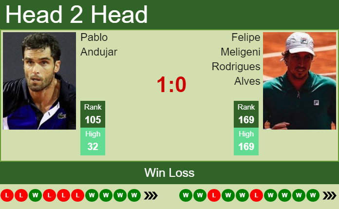 Prediction And Head To Head Pablo Andujar Vs. Felipe Meligeni Rodrigues Alves Dxgmgithhh Prediction and head to head Pablo Andujar vs. Felipe Meligeni Rodrigues Alves
