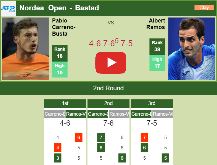 Prediction And Head To Head Pablo Carreno Busta Vs. Albert Ramos Vinolas Dc1jh2vtre Prediction and head to head Pablo Carreno-Busta vs. Albert Ramos-Vinolas