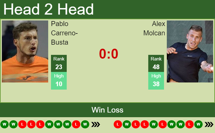 Prediction and head to head Pablo Carreno-Busta vs. Alex Molcan