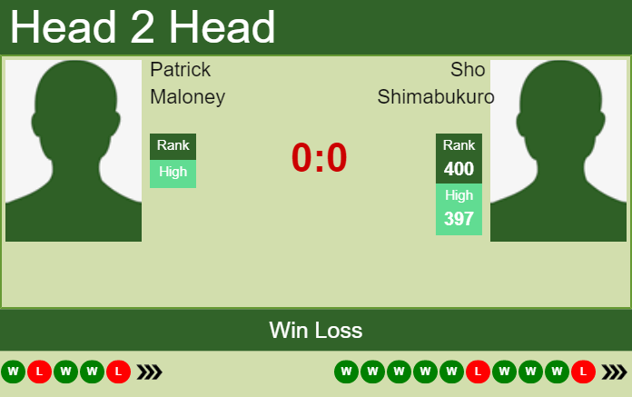 Prediction And Head To Head Patrick Maloney Vs. Sho Shimabukuro 65sxe4nxog Prediction and head to head Patrick Maloney vs. Sho Shimabukuro