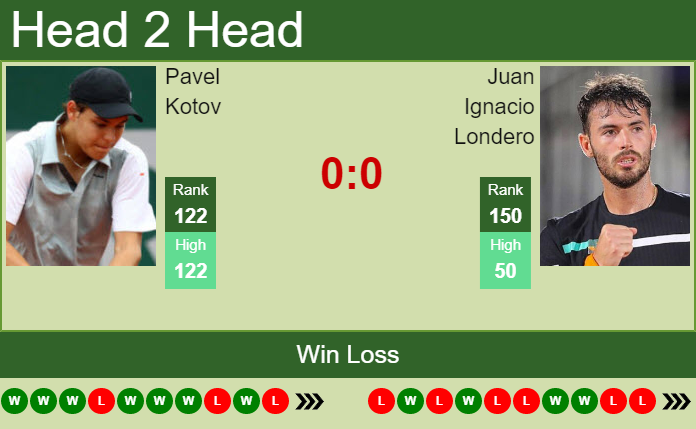 Prediction and head to head Pavel Kotov vs. Juan Ignacio Londero