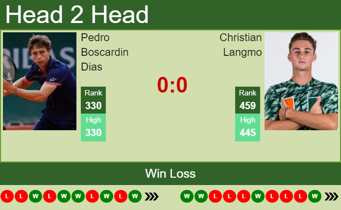 Prediction And Head To Head Pedro Boscardin Dias Vs. Christian Langmo Juawqz4ctb Prediction and head to head Pedro Boscardin Dias vs. Christian Langmo