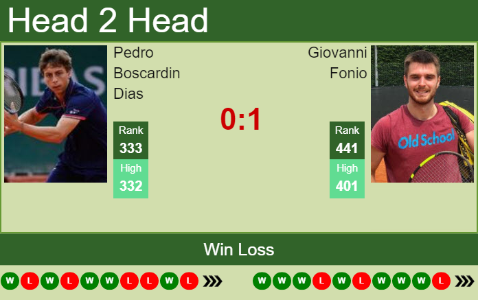 Prediction And Head To Head Pedro Boscardin Dias Vs. Giovanni Fonio Rah9qtuxlj Prediction and head to head Pedro Boscardin Dias vs. Giovanni Fonio